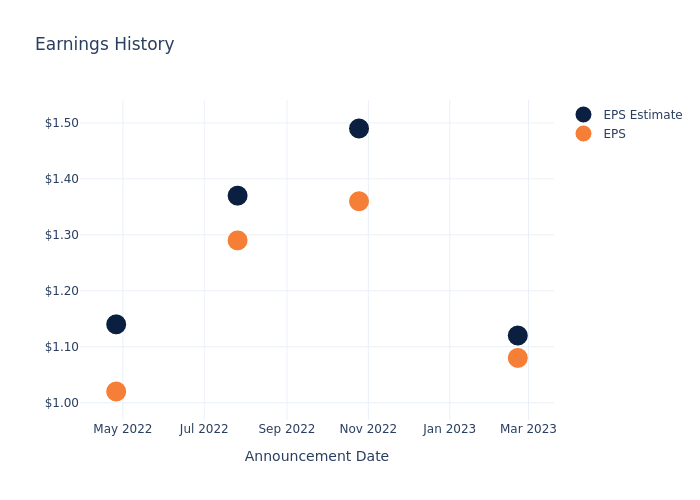 eps graph