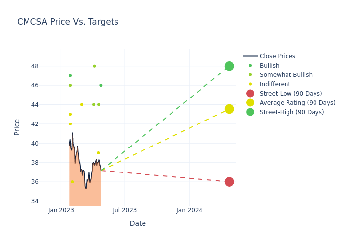 price target chart