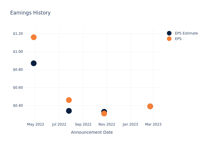 eps graph