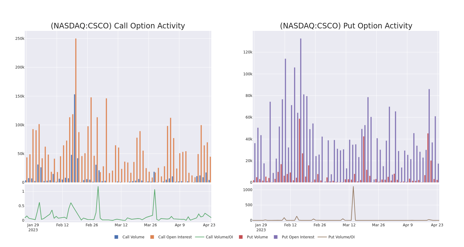 Options Call Chart