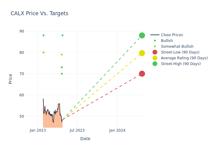 price target chart