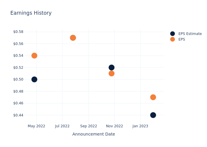 eps graph