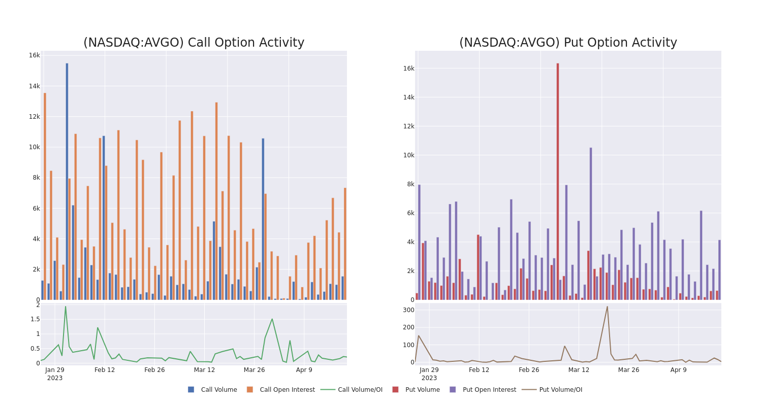 Options Call Chart