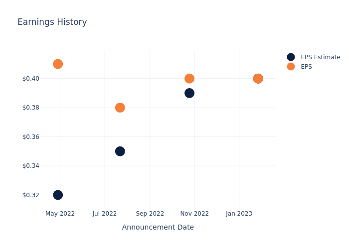 eps graph