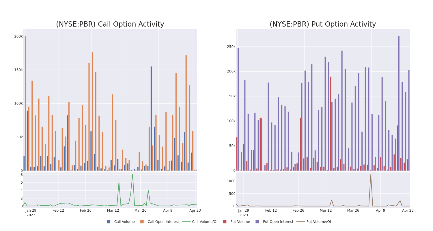 Options Call Chart