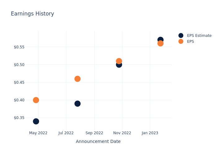 eps graph