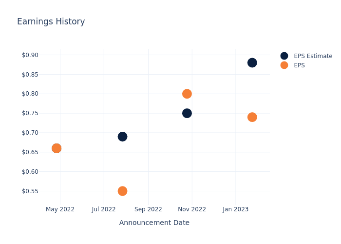 eps graph