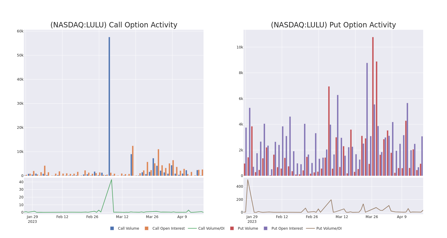 Options Call Chart