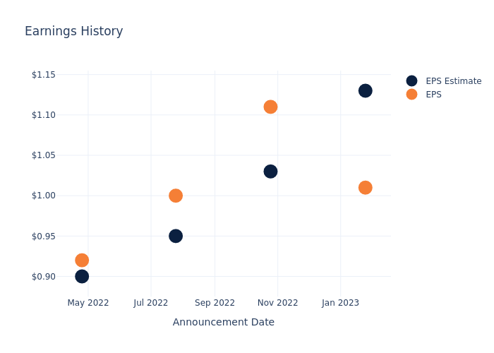 eps graph