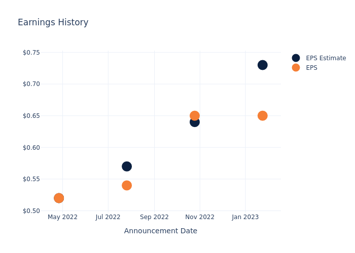 eps graph