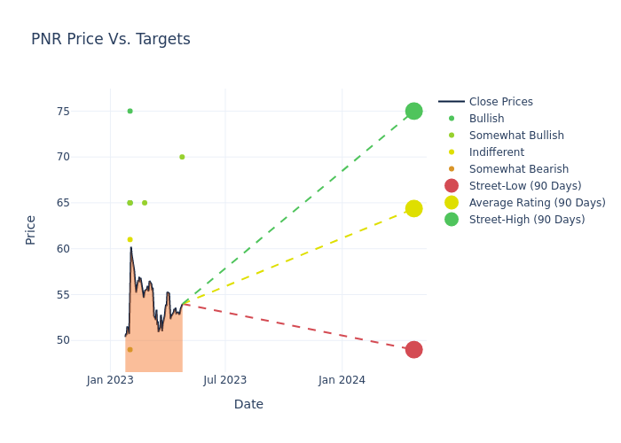 price target chart