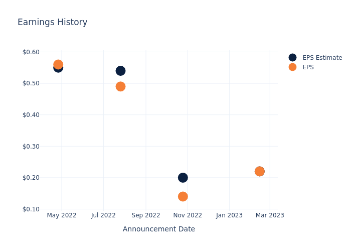 eps graph