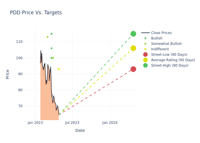 price target chart