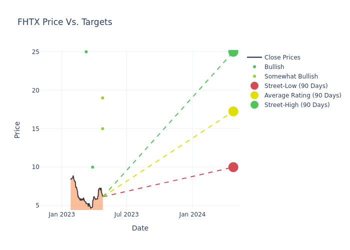 price target chart