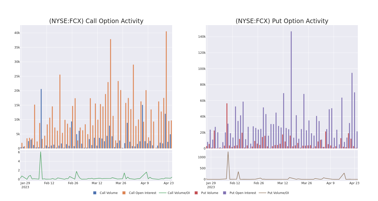 Options Call Chart