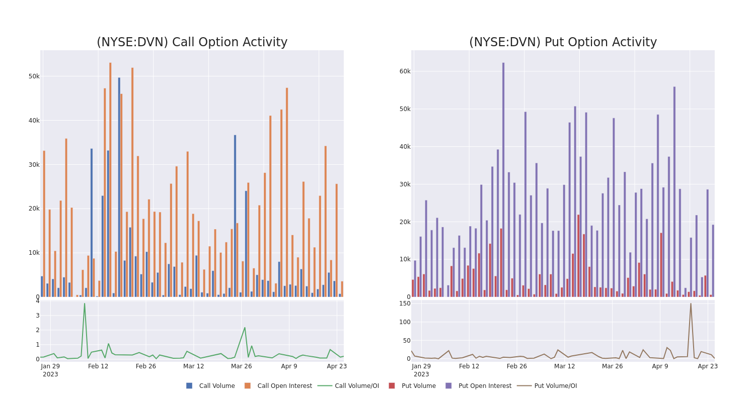 Options Call Chart