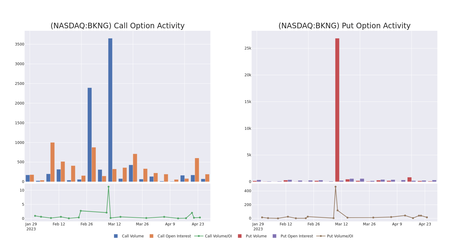 Options Call Chart