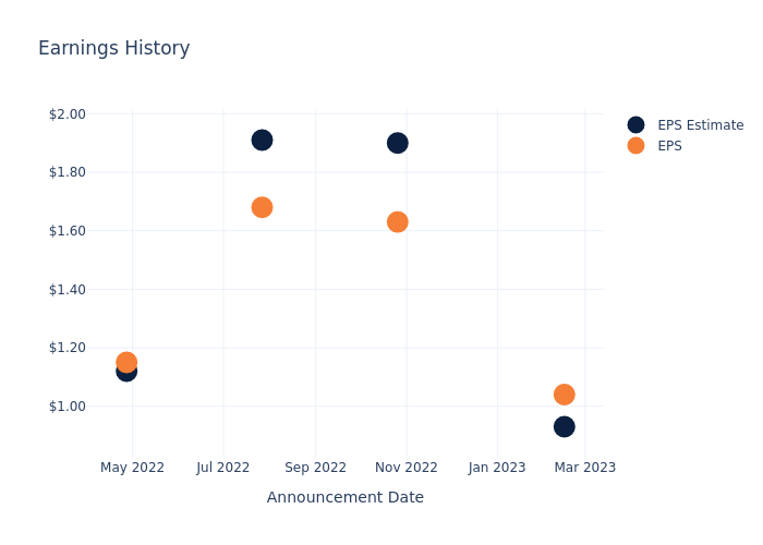 eps graph