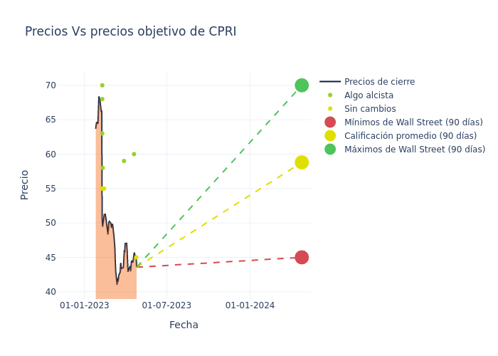 price target chart