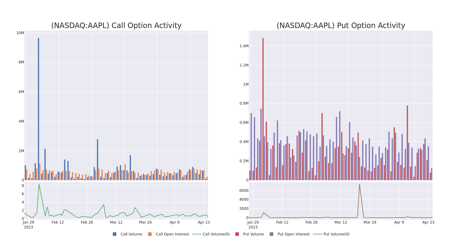 Options Call Chart