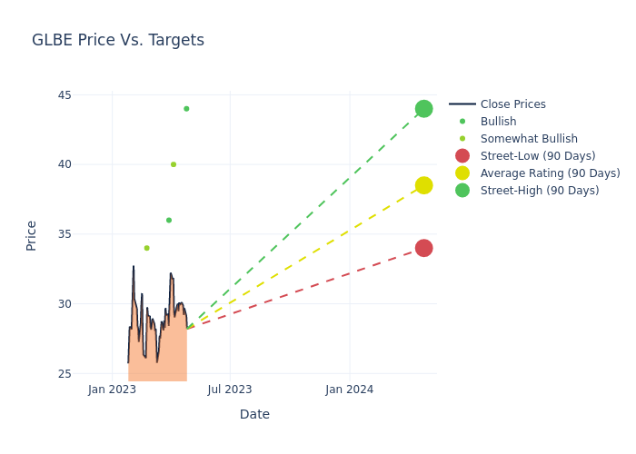 price target chart