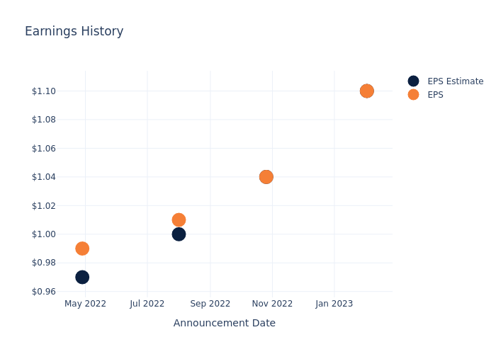 eps graph