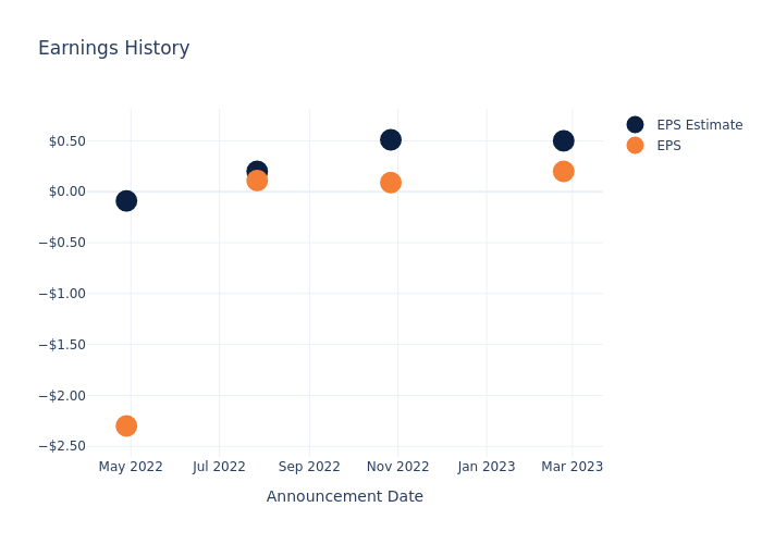 eps graph