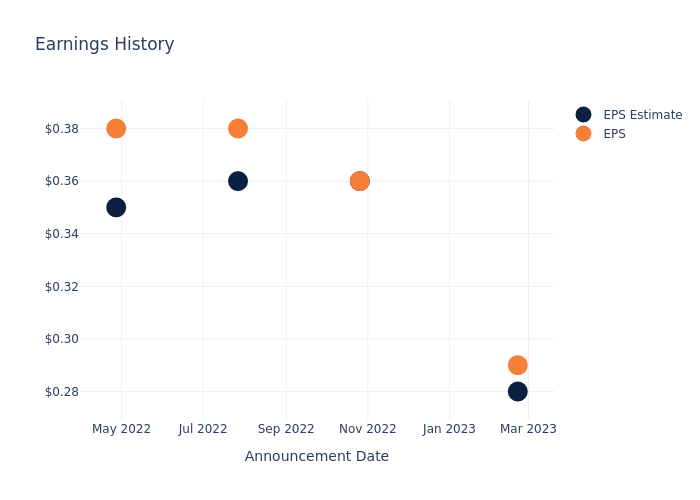 eps graph