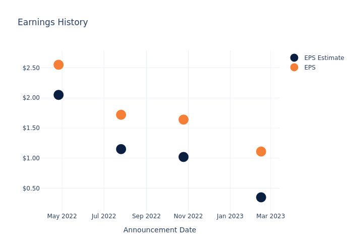 eps graph