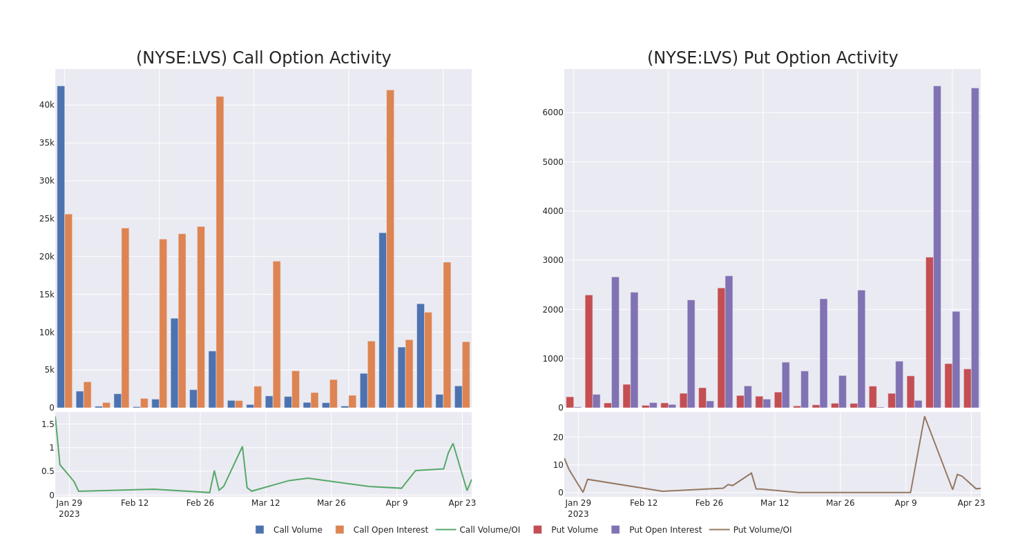 Options Call Chart