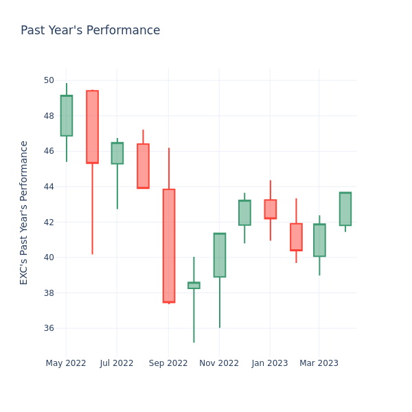 Past Year Chart