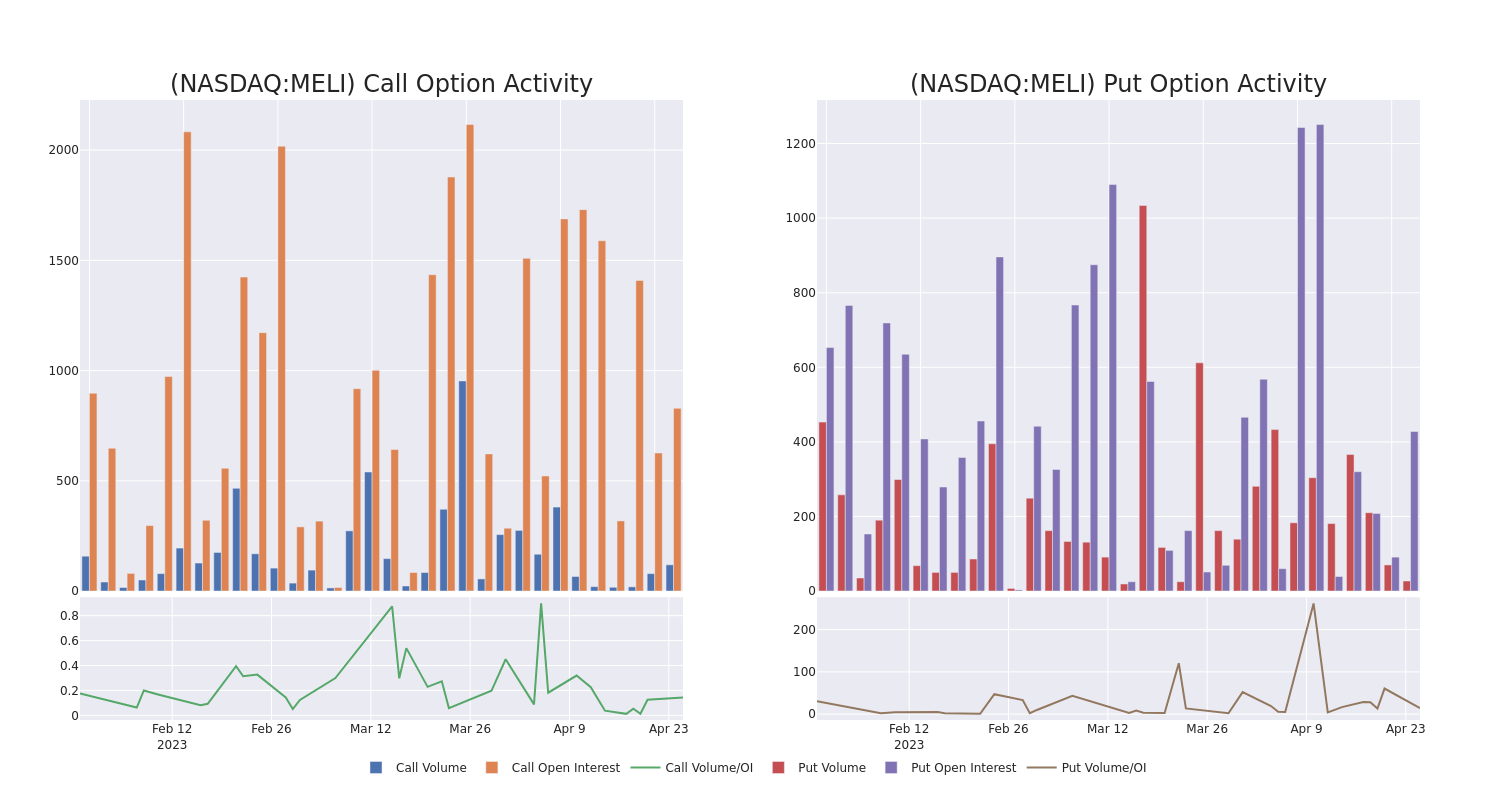 Options Call Chart