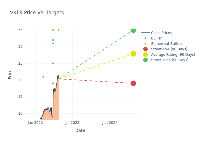 price target chart