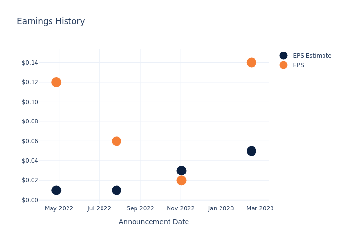 eps graph