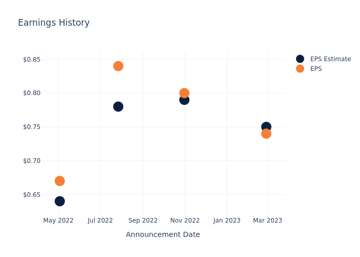 eps graph