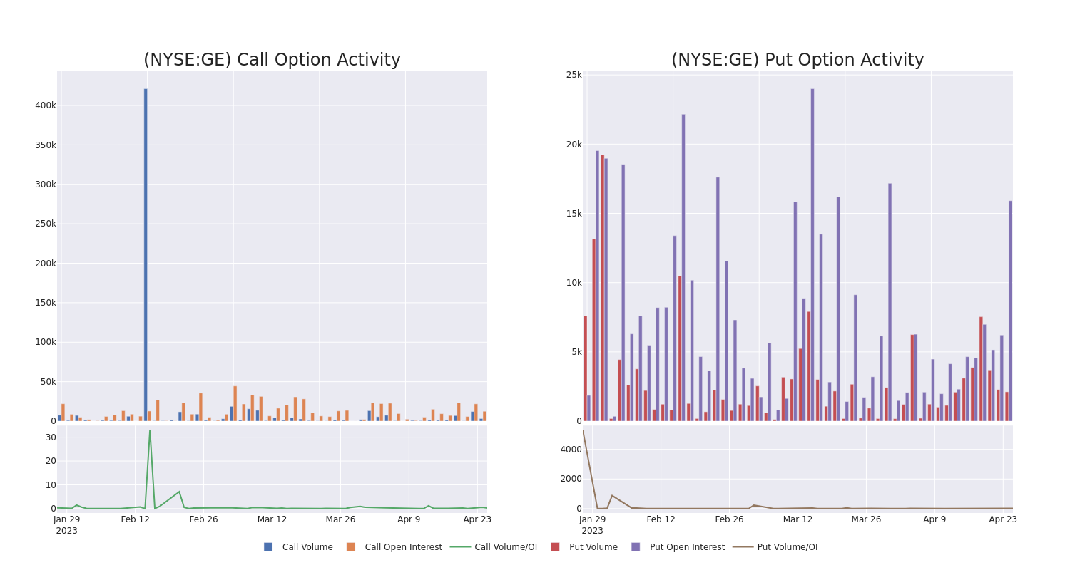 Options Call Chart