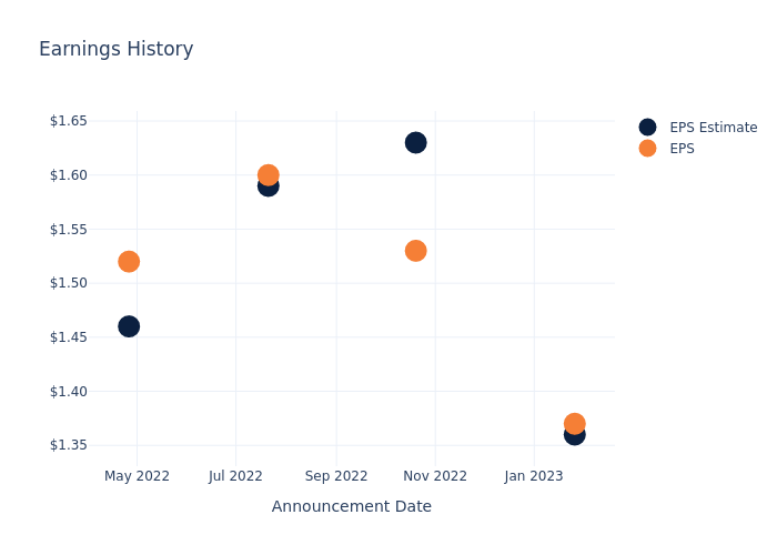 eps graph