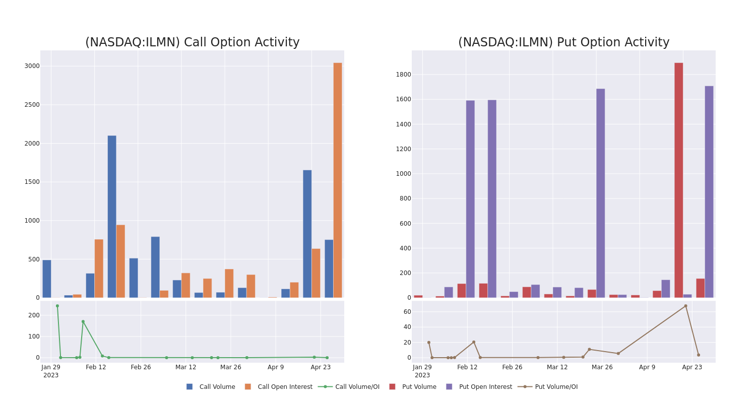 Options Call Chart