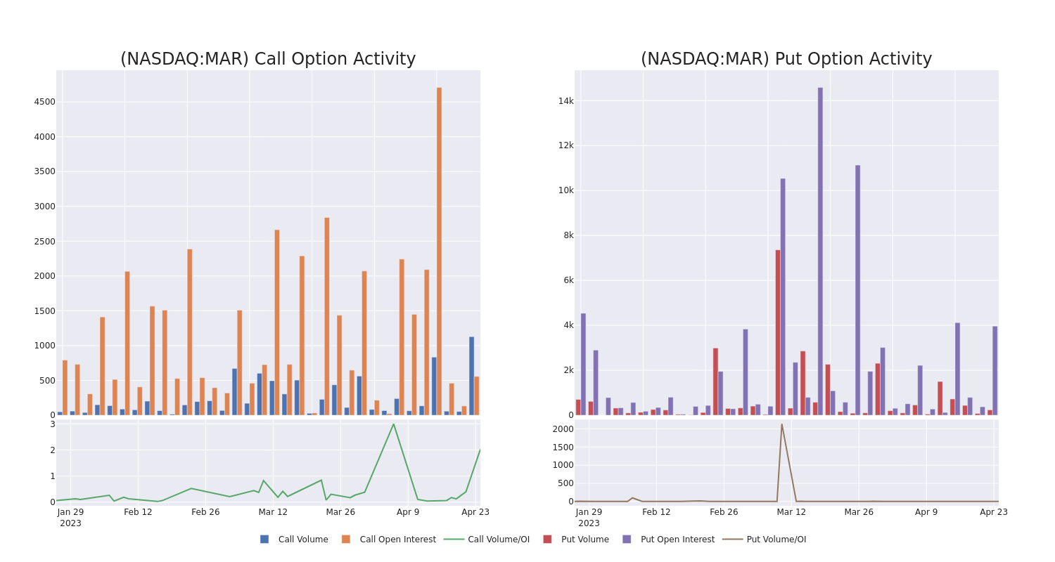 Options Call Chart