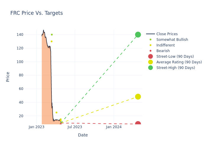 price target chart