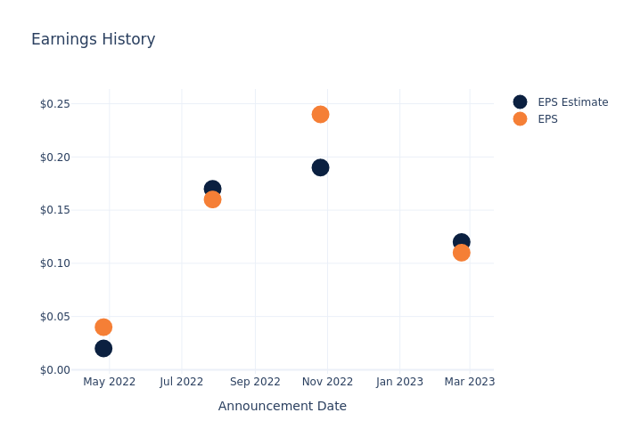 eps graph