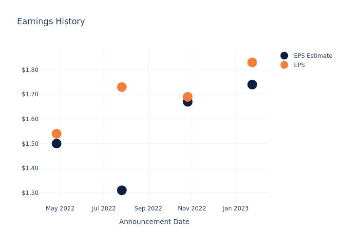 eps graph