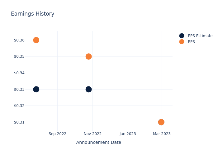 eps graph