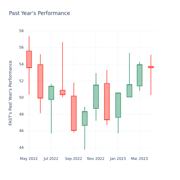 Past Year Chart