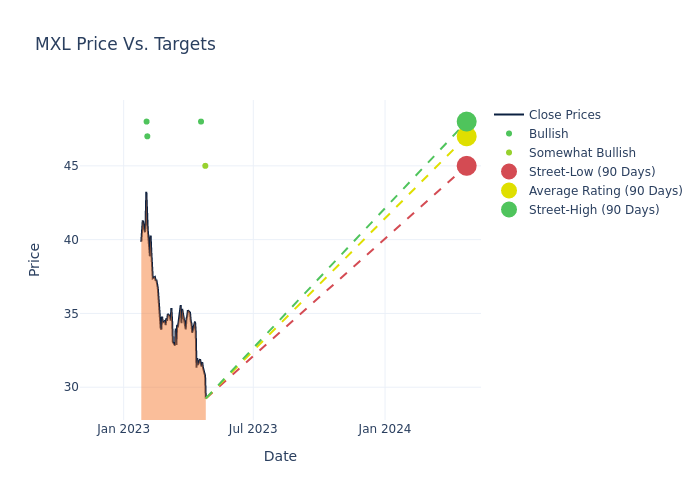 price target chart