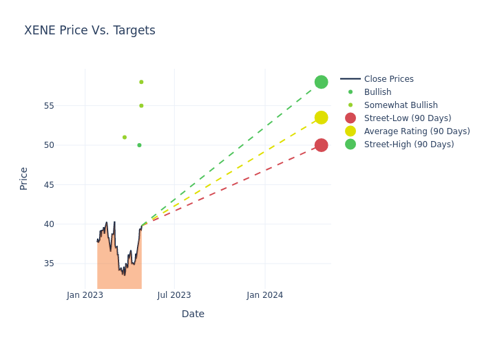 price target chart