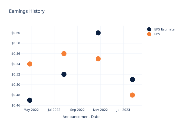 eps graph