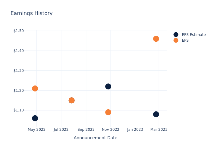 eps graph