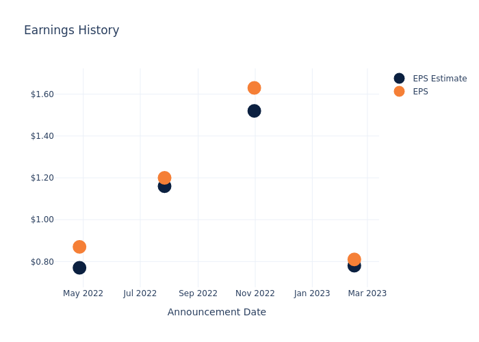 eps graph