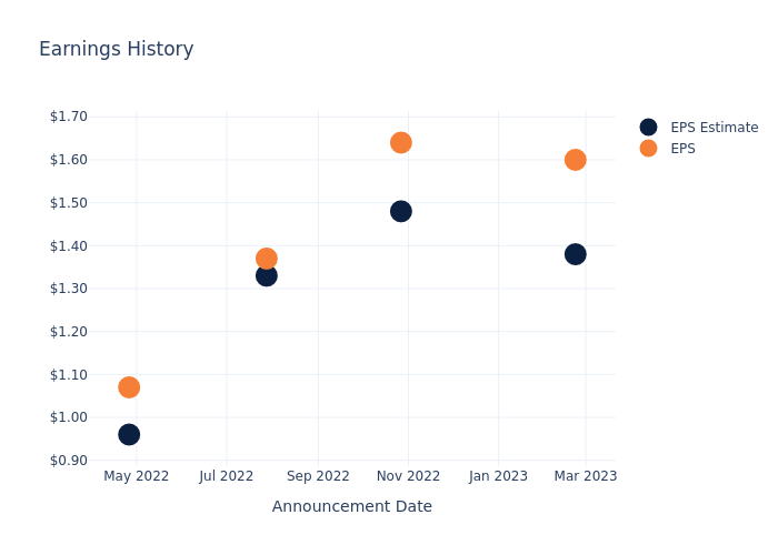 eps graph